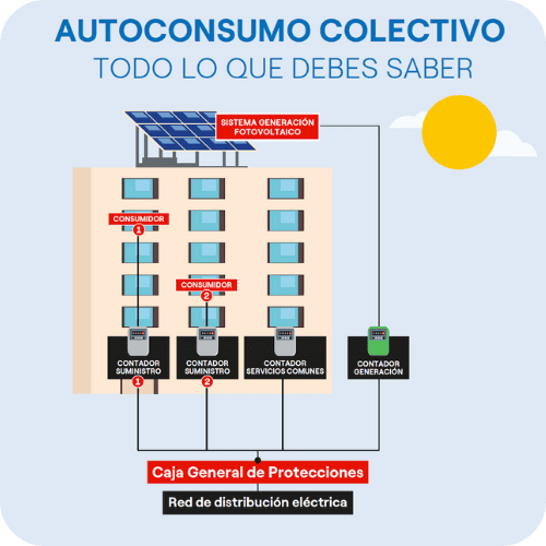 Auto consumo colectivo en Lanzarote